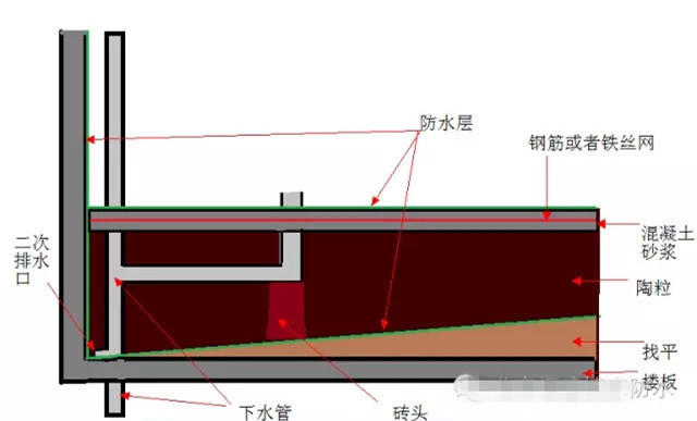 厨卫防水施工与卫生间的回填的工艺详解